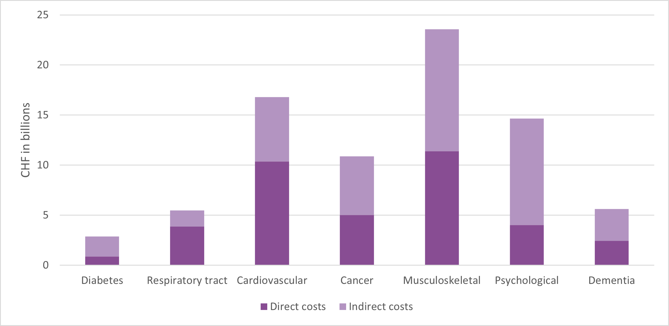 graph medical costs in switzerland wieser 2013 en