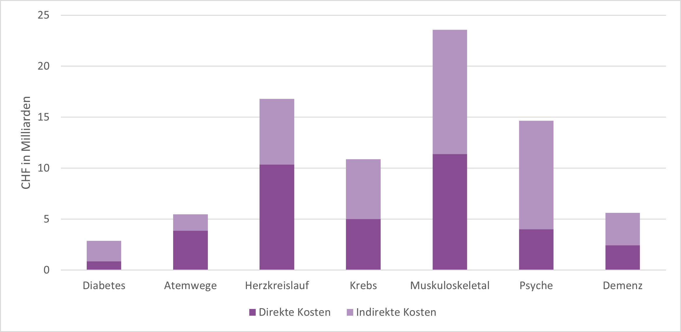 graph medical costs in switzerland wieser 2013 de