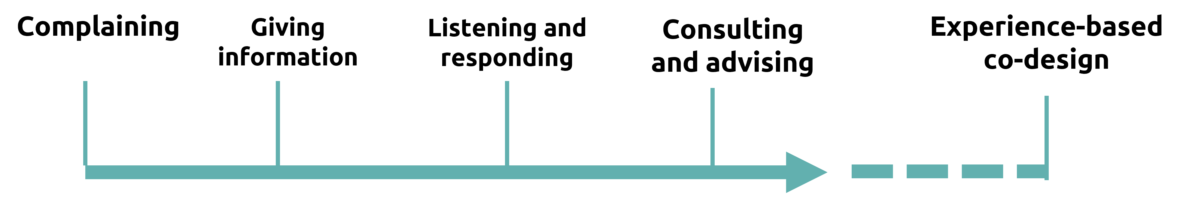 levels of patient involvementen