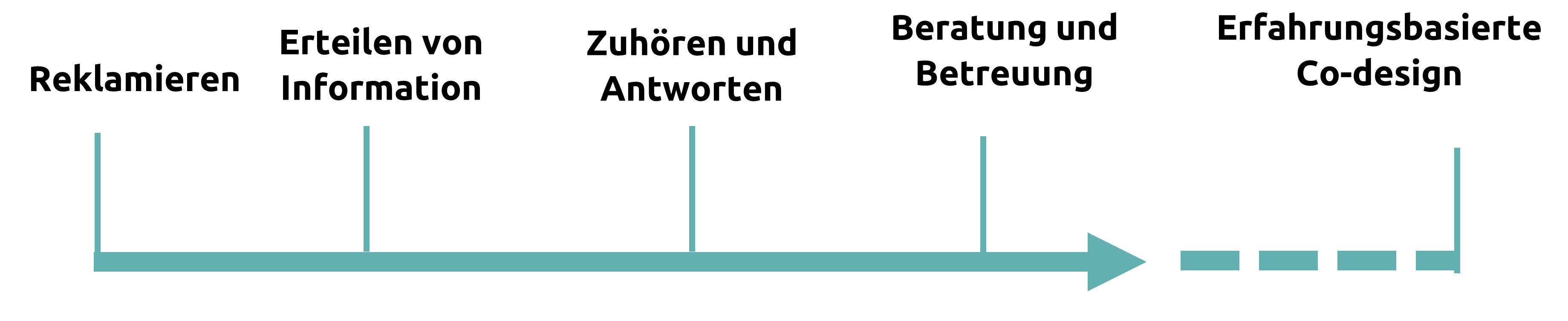 levels of patient involvementde